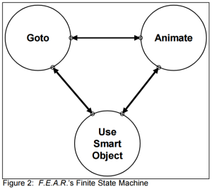 FEAR's FSM (taken from Jeoff Orkins paper)