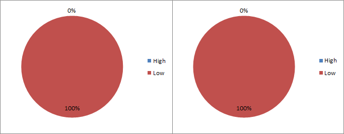 high_low_scene_3_episode_1_pie_charts